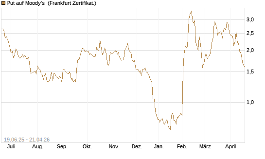 Put auf Moody's [Société Générale Effekten GmbH] Chart