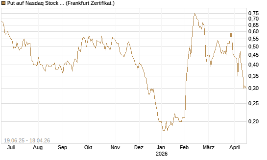 Put auf Nasdaq Stock Market [Société Générale Effekten GmbH] Chart