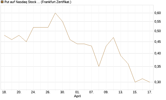 Put auf Nasdaq Stock Market [Société Générale Effekten GmbH] Chart