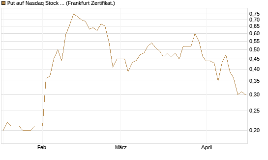 Put auf Nasdaq Stock Market [Société Générale Effekten GmbH] Chart