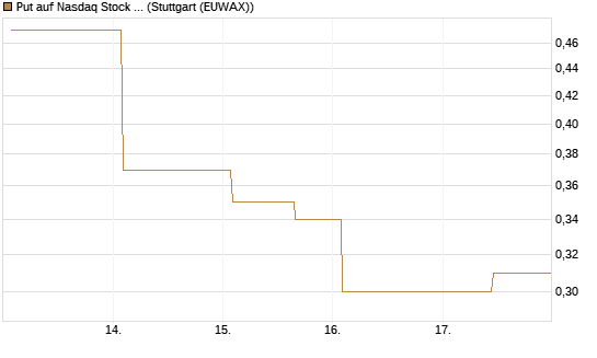 Put auf Nasdaq Stock Market [Société Générale Effekten GmbH] Chart