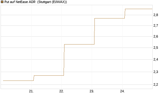 Put auf NetEase ADR [Société Générale Effekten GmbH] Chart