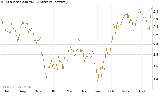 Put auf NetEase ADR [Société Générale Effekten GmbH] Chart