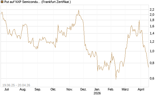 Put auf NXP Semiconductors N.V. [Société Générale Effekten GmbH] Chart