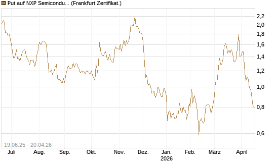 Put auf NXP Semiconductors N.V. [Société Générale Effekten GmbH] Chart