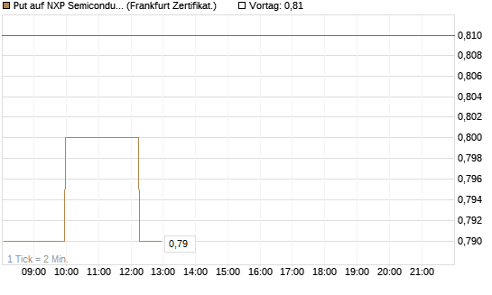 Put auf NXP Semiconductors N.V. [Société Générale Effekten GmbH] Chart