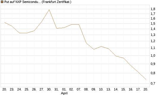 Put auf NXP Semiconductors N.V. [Société Générale Effekten GmbH] Chart