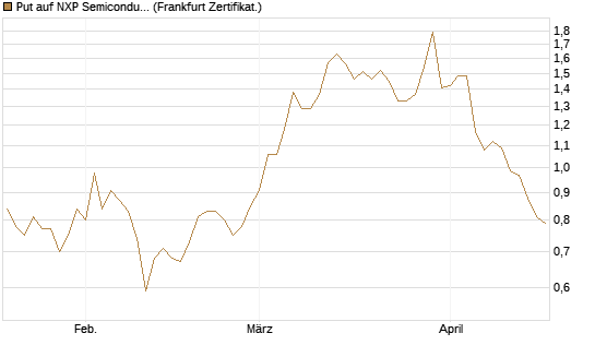 Put auf NXP Semiconductors N.V. [Société Générale Effekten GmbH] Chart