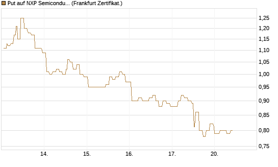 Put auf NXP Semiconductors N.V. [Société Générale Effekten GmbH] Chart
