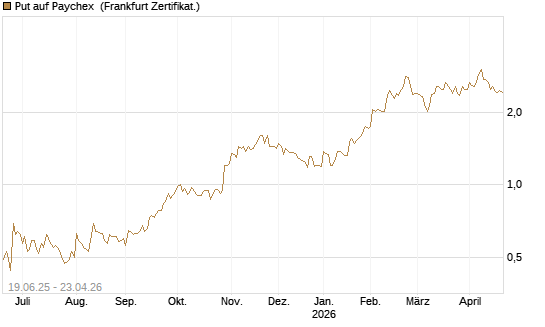 Put auf Paychex [Société Générale Effekten GmbH] Chart