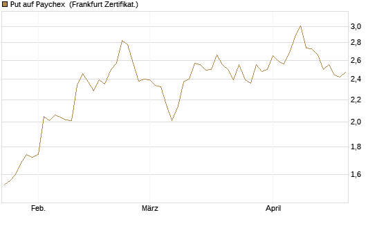 Put auf Paychex [Société Générale Effekten GmbH] Chart