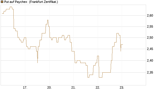 Put auf Paychex [Société Générale Effekten GmbH] Chart