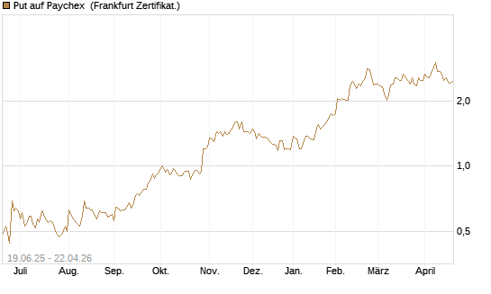 Put auf Paychex [Société Générale Effekten GmbH] Chart