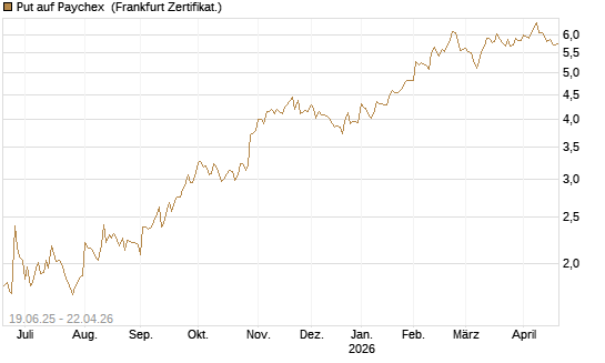 Put auf Paychex [Société Générale Effekten GmbH] Chart