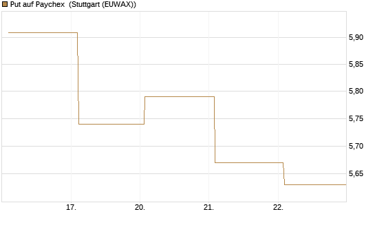 Put auf Paychex [Société Générale Effekten GmbH] Chart