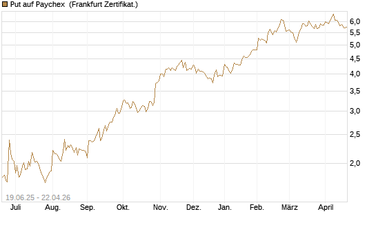 Put auf Paychex [Société Générale Effekten GmbH] Chart