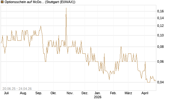 Optionsschein auf McDonald's [Goldman Sachs Bank Europe SE] Chart