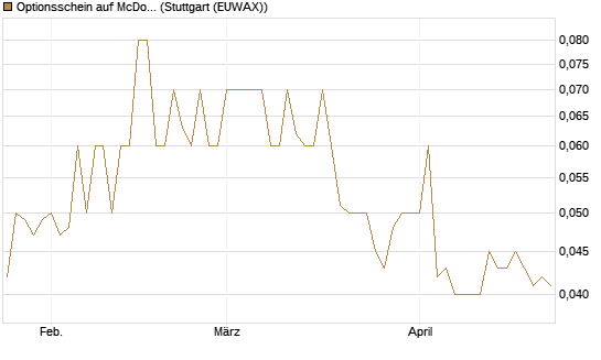 Optionsschein auf McDonald's [Goldman Sachs Bank Europe SE] Chart