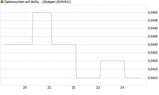 Optionsschein auf McDonald's [Goldman Sachs Bank Europe SE] Chart