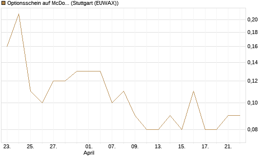 Optionsschein auf McDonald's [Goldman Sachs Bank Europe SE] Chart
