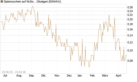 Optionsschein auf McDonald's [Goldman Sachs Bank Europe SE] Chart