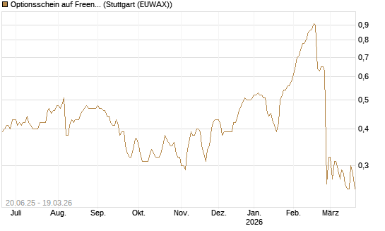 Optionsschein auf Freenet [Goldman Sachs Bank Europe SE] Chart