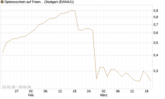 Optionsschein auf Freenet [Goldman Sachs Bank Europe SE] Chart