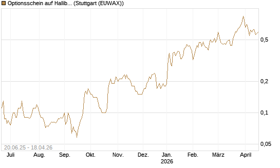 Optionsschein auf Halliburton [Goldman Sachs Bank Europe SE] Chart