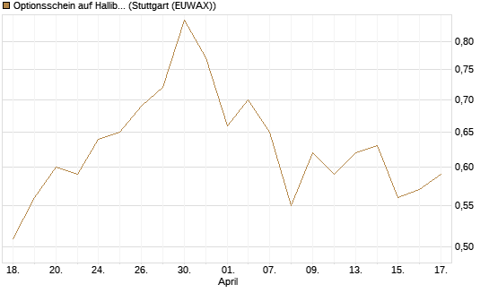 Optionsschein auf Halliburton [Goldman Sachs Bank Europe SE] Chart