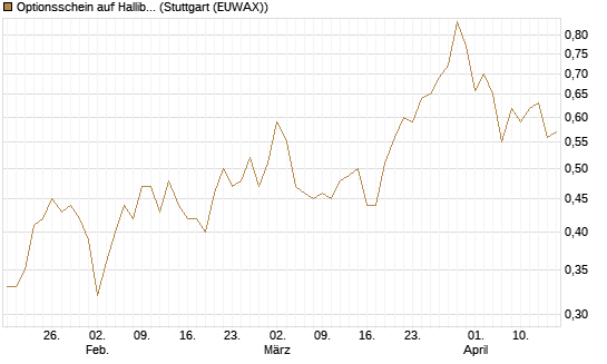 Optionsschein auf Halliburton [Goldman Sachs Bank Europe SE] Chart