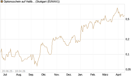 Optionsschein auf Halliburton [Goldman Sachs Bank Europe SE] Chart