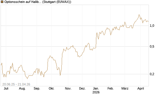 Optionsschein auf Halliburton [Goldman Sachs Bank Europe SE] Chart
