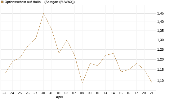 Optionsschein auf Halliburton [Goldman Sachs Bank Europe SE] Chart