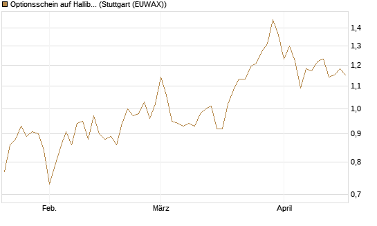 Optionsschein auf Halliburton [Goldman Sachs Bank Europe SE] Chart