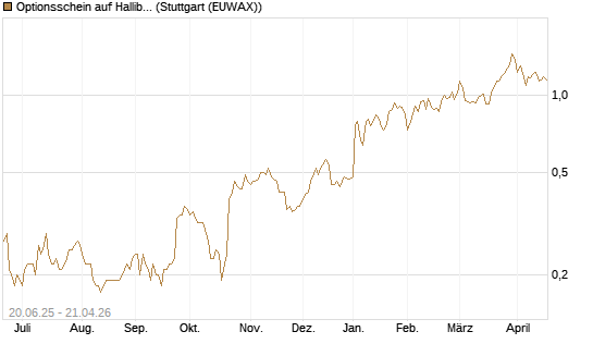 Optionsschein auf Halliburton [Goldman Sachs Bank Europe SE] Chart