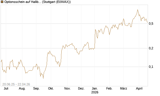 Optionsschein auf Halliburton [Goldman Sachs Bank Europe SE] Chart