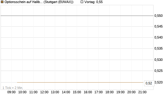 Optionsschein auf Halliburton [Goldman Sachs Bank Europe SE] Chart