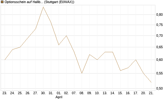 Optionsschein auf Halliburton [Goldman Sachs Bank Europe SE] Chart