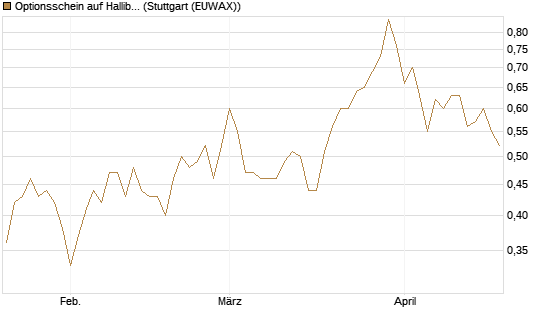 Optionsschein auf Halliburton [Goldman Sachs Bank Europe SE] Chart