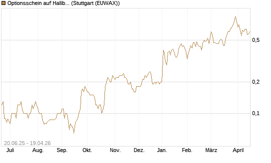 Optionsschein auf Halliburton [Goldman Sachs Bank Europe SE] Chart
