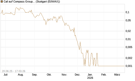 Call auf Compass Group [Société Générale Effekten GmbH] Chart