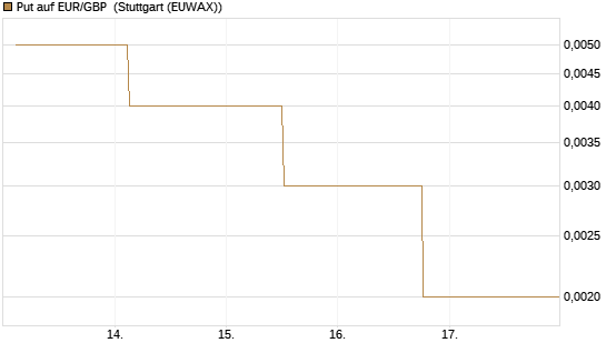 Put auf EUR/GBP [J.P. Morgan Structured Products B.V.] Chart