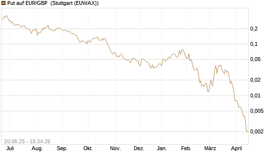 Put auf EUR/GBP [J.P. Morgan Structured Products B.V.] Chart