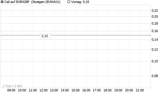 Call auf EUR/GBP [J.P. Morgan Structured Products B.V.] Chart