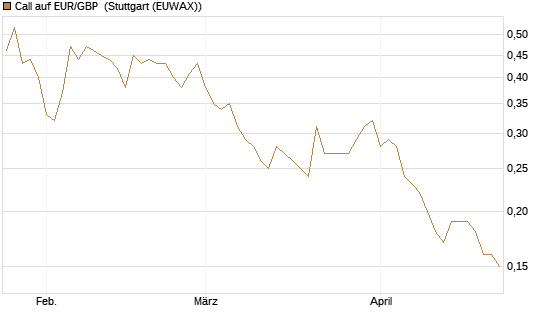 Call auf EUR/GBP [J.P. Morgan Structured Products B.V.] Chart
