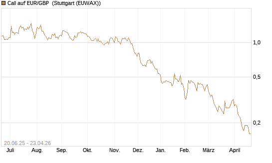 Call auf EUR/GBP [J.P. Morgan Structured Products B.V.] Chart