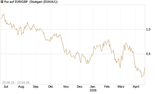 Put auf EUR/GBP [J.P. Morgan Structured Products B.V.] Chart