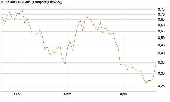 Put auf EUR/GBP [J.P. Morgan Structured Products B.V.] Chart