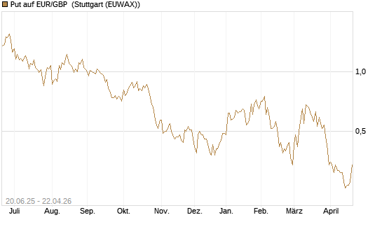 Put auf EUR/GBP [J.P. Morgan Structured Products B.V.] Chart