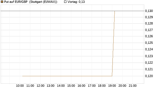 Put auf EUR/GBP [J.P. Morgan Structured Products B.V.] Chart